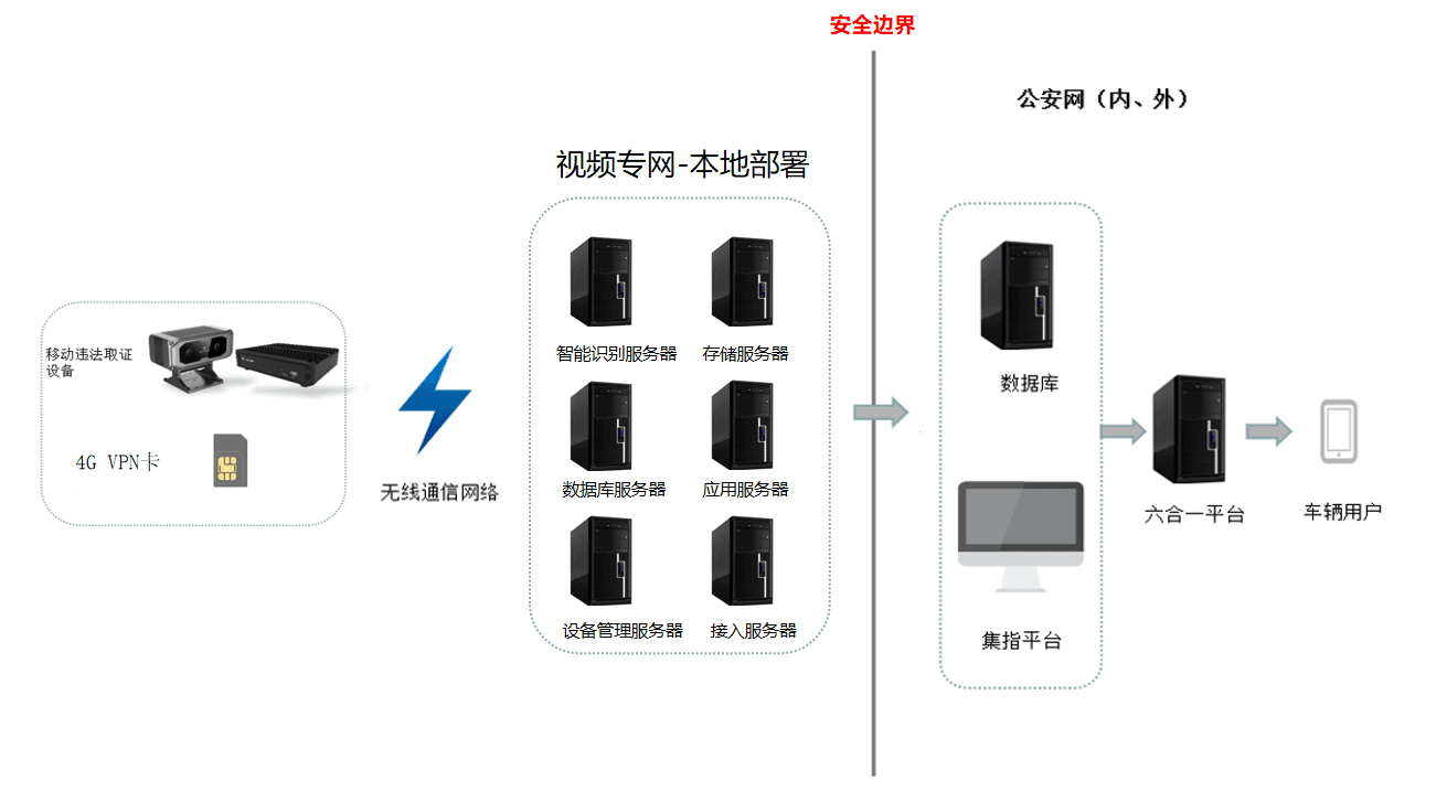 视频专网网络拓扑